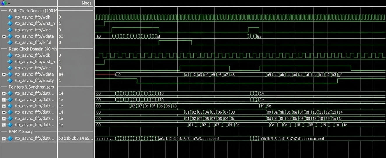 Asynchronous FIFO Simulation Waveform